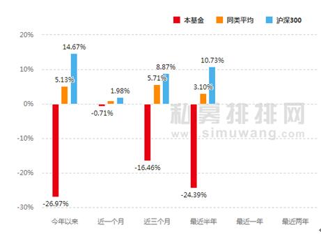 去年私募冠军今赔惨 蓝海韬略最差产品年内亏