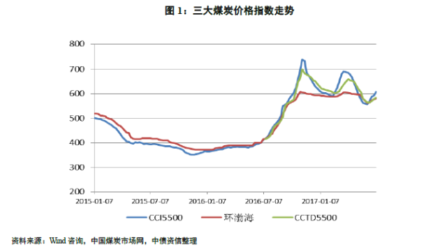 追本溯源 从寻煤炭定价机制、先行指标到各种煤