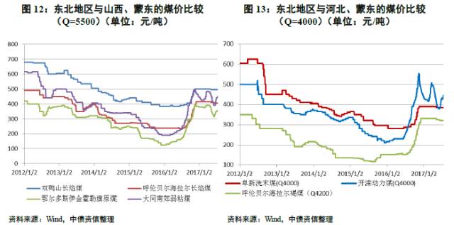 追本溯源 从寻煤炭定价机制、先行指标到各种煤