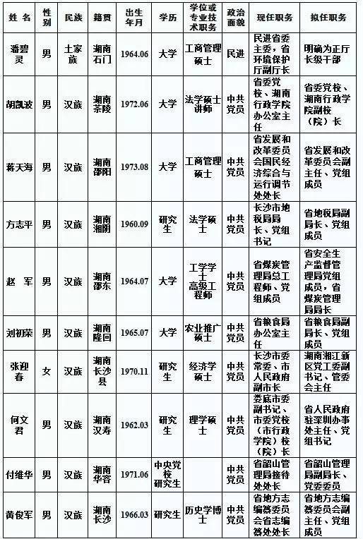 10名省委管理干部任前公示公告|省委|干部|举报