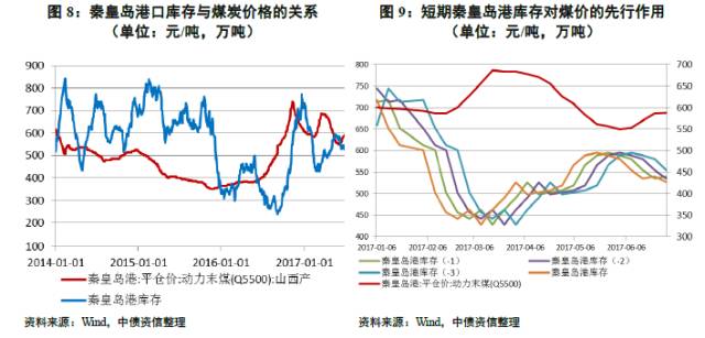 追本溯源 从寻煤炭定价机制、先行指标到各种煤