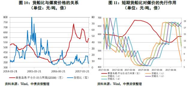 追本溯源 从寻煤炭定价机制、先行指标到各种煤