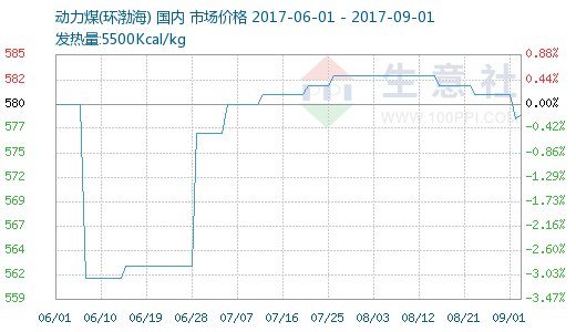 生意社:本周动力煤市场行情分析(8月28-9月1日