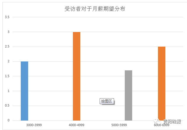 作为贵阳90后大学生,起薪四千过分么?|本科|