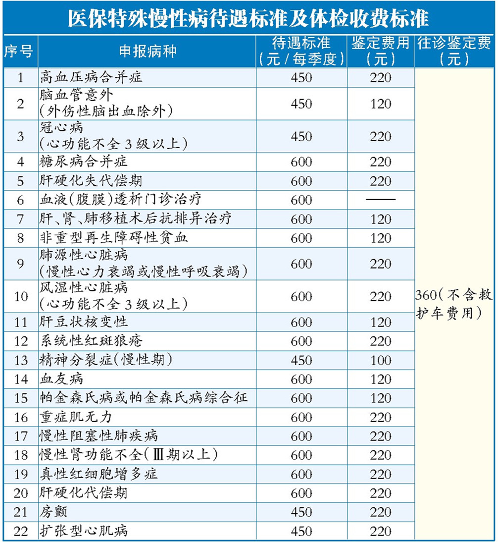 8日,医保特殊慢性病鉴定开始|医保|慢性病|鉴定