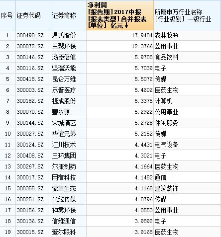 A股中考成绩单盘点:金融业净利润垄断前十,周