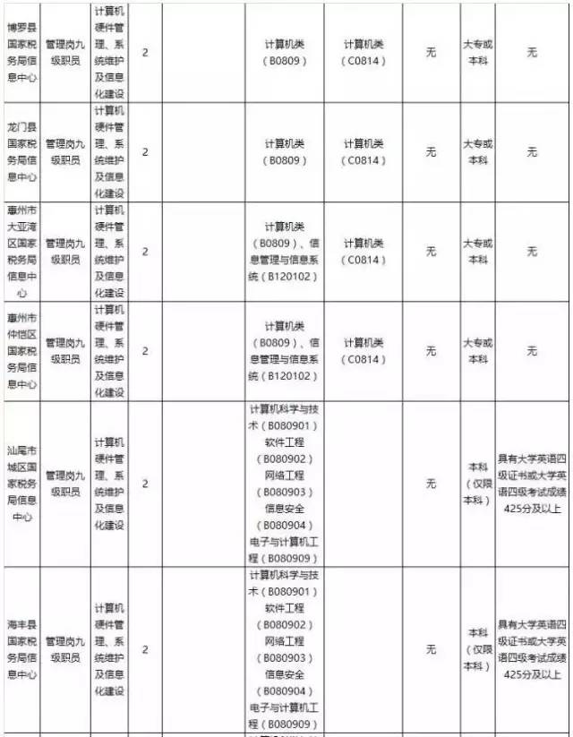 广东省国家税务局系统豪招400名工作人员,其