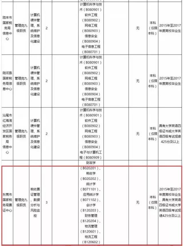 广东省国家税务局系统豪招400名工作人员,其