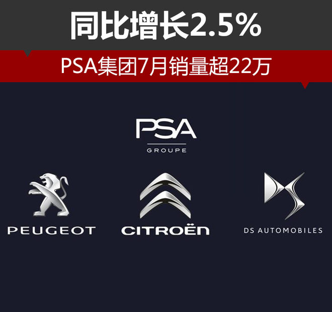 PSA集团7月销量超22万 同比增长2.5%