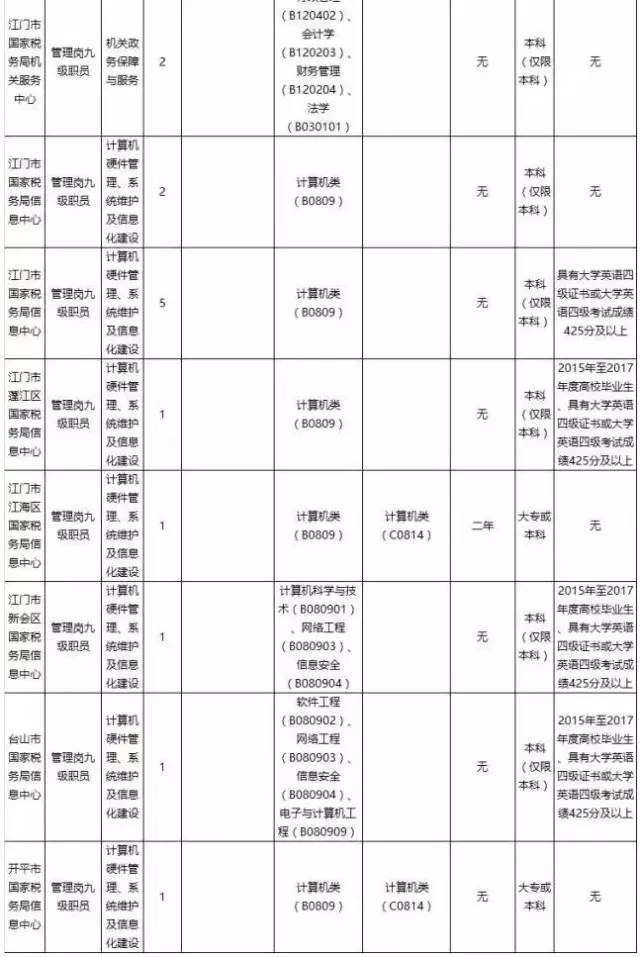 广东省国家税务局系统豪招400名工作人员,其