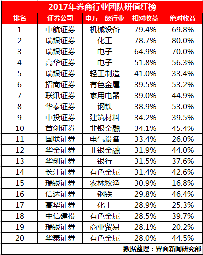 前3名推荐的股票都翻倍了 中航等券商研究团队