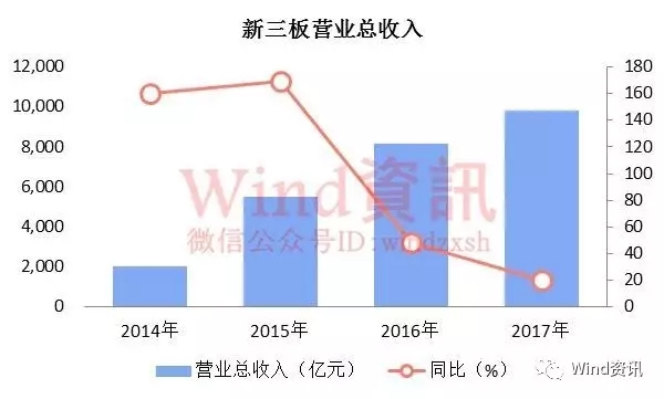 新三板营业总收入