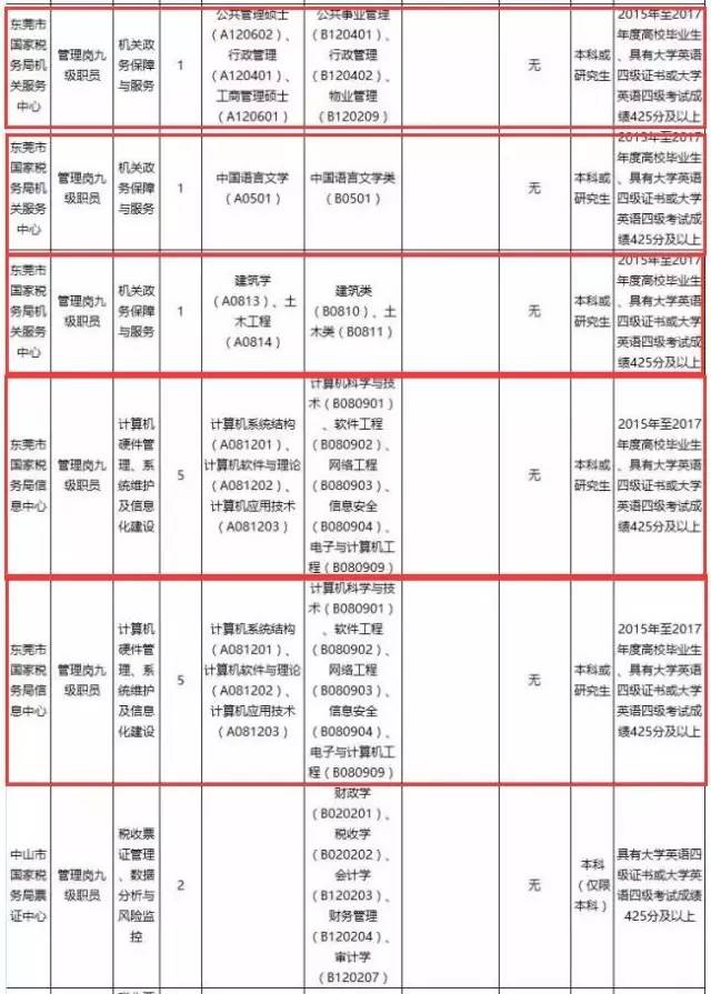 广东省国家税务局系统豪招400名工作人员,其