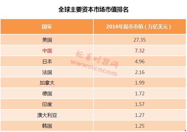 股市总市值中国相当于5个印度 透视资本市场中