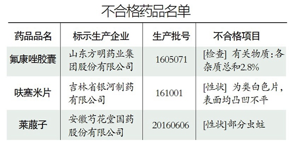 氟康唑胶囊 、 莱菔子'等3批次药品抽检不合格