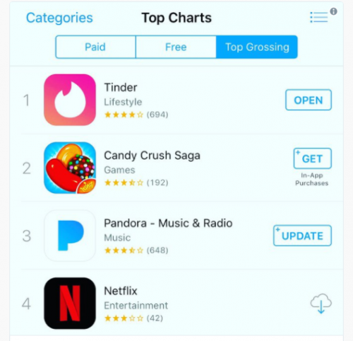 交友软件Tinder首次荣登App Store美国畅销榜