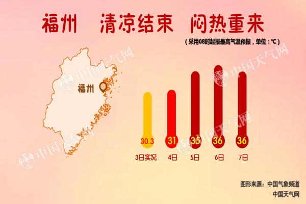 台风玛娃停编降雨减少 未来三天福建重回35