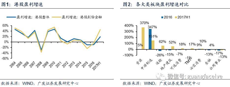 广发海外:港股中报盈利增速和ROE双升 短期风