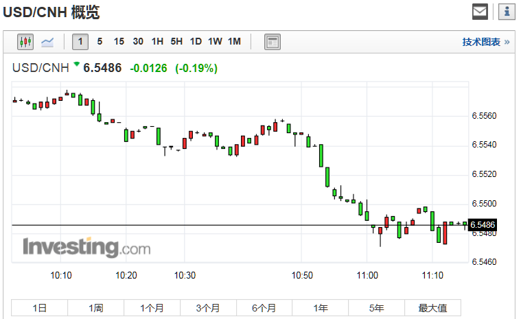 中间价连续6日上调 离岸人民币升破6.55|