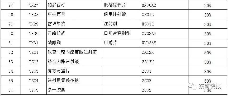 重大利好!36种高价救命药纳入福建医保!过去