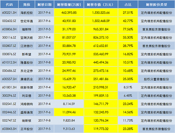 世纪华通限售股解禁环比大增 定增股东三年收