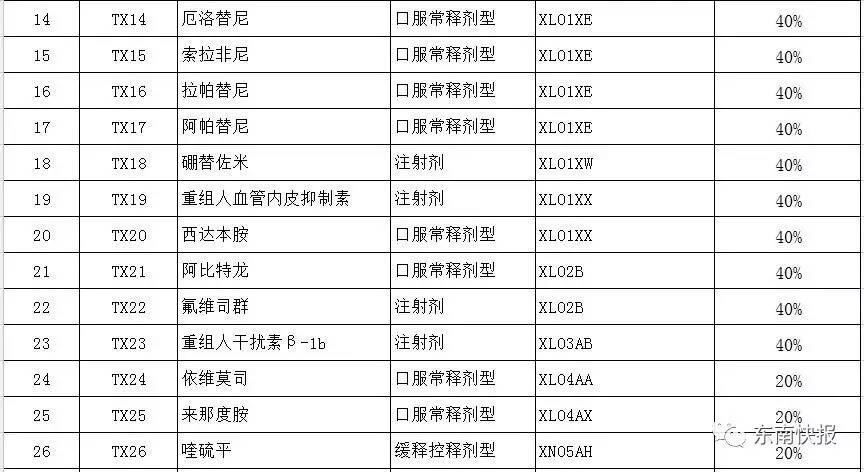 重大利好!36种高价救命药纳入福建医保!过去