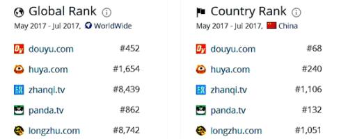 直播行业竞争加剧 超级独角兽斗鱼如何扛旗破