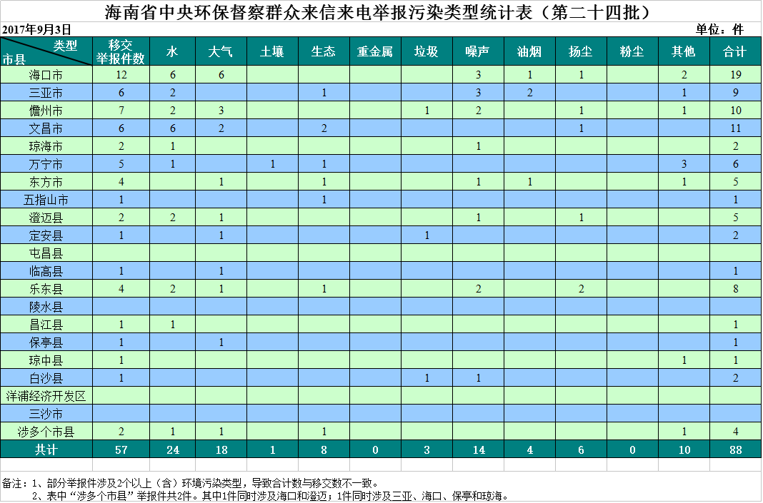 南省中央环保督察群众来信来电举报污染类型统