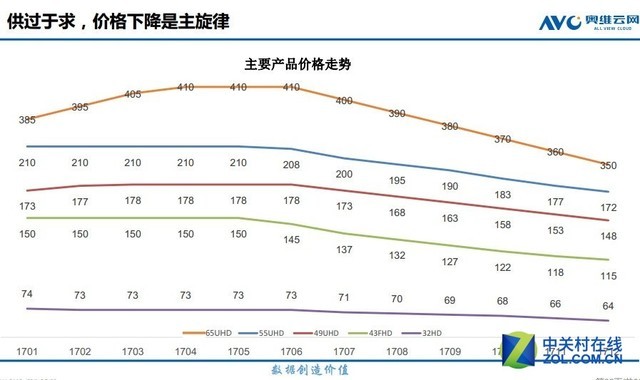 主流液晶面板价格走势--2017下半年又要打价格
