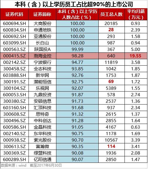 高学历能不能带来高工资?这家上市公司人均月