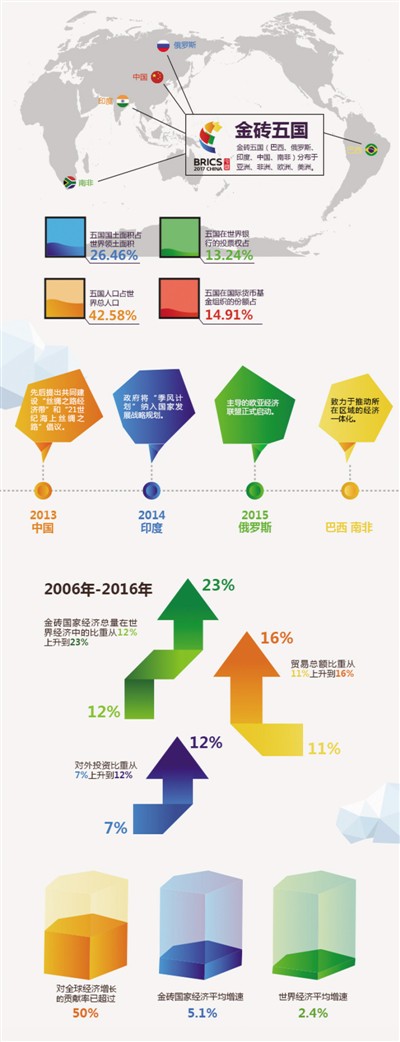 金砖褪色了吗?金砖五国对世界经济增长贡献已