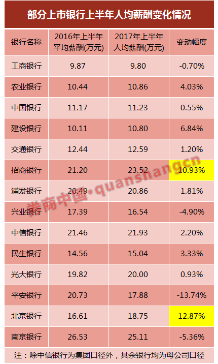 揭开银行四大话题真相:整体薪酬与人均收入缩