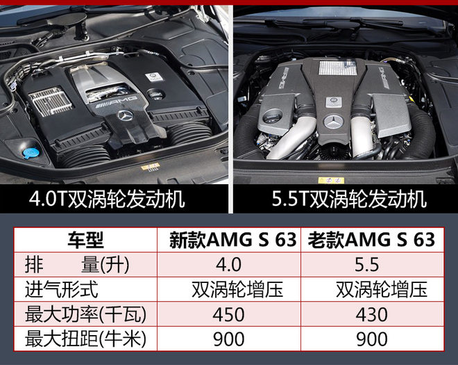 AMG S级家族换新颜 小排量战胜大动力