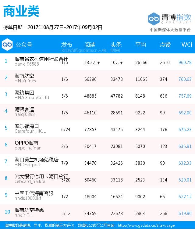 海南微信排行榜 | 厉害!海南省农信社靠200万大