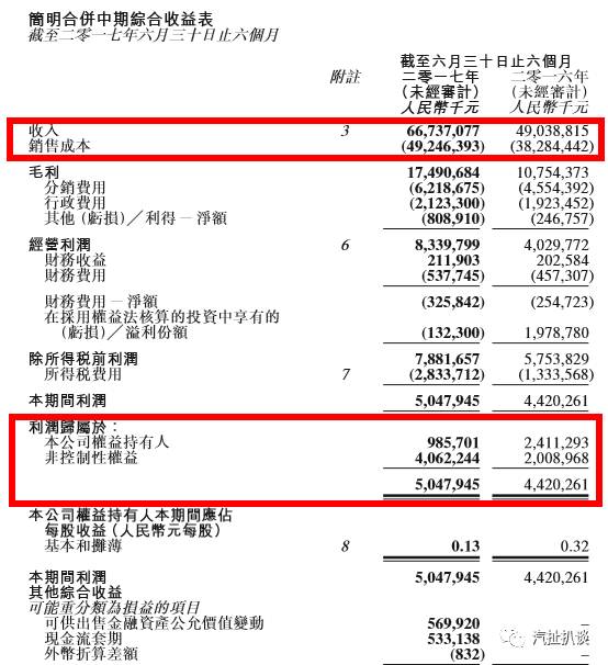 北汽上半年净利暴跌59%,背后原因究竟为哪般?