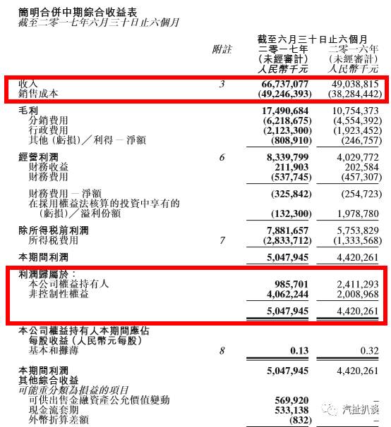 北汽上半年净利暴跌59%，背后原因究竟为哪般？