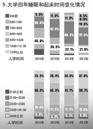 调查称半数以上大学生常熬夜 三成熬久了睡不