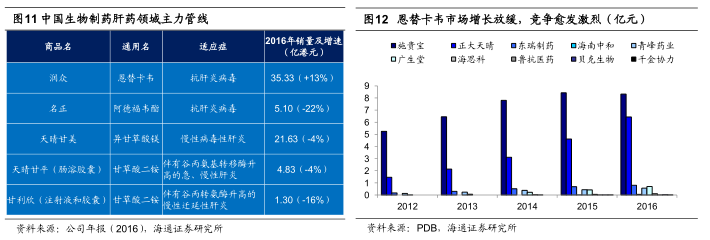 中国生物制药(01177)肝药板块受压 还有千千万