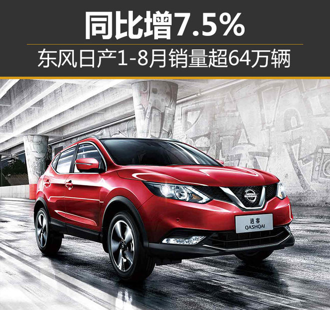 东风日产1-8月销量超64万辆 同比增7.5%