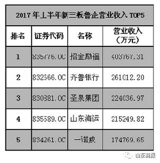 山东上市企业最新排名(半年报)!市值最高竟是它