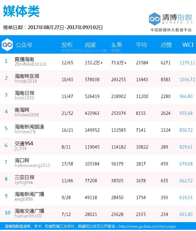 海南微信排行榜 | 厉害!海南省农信社靠200万大