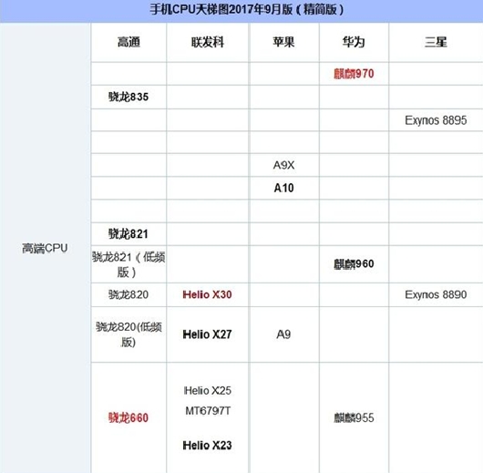 9月手机CPU天梯图!骁龙835才第二|骁龙|天梯