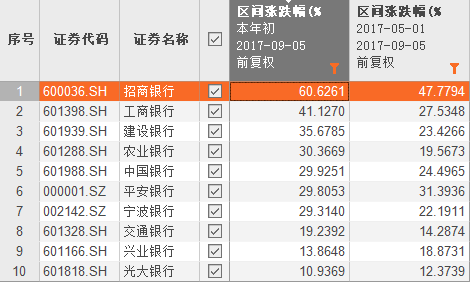 超级大盘股工行8个月上涨41%, 招行上涨60%