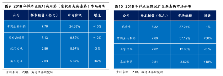 中国生物制药(01177)肝药板块受压 还有千千万