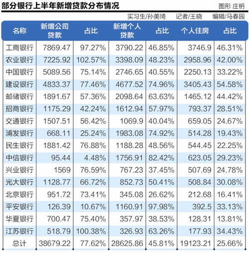 拆解银行新增信贷投向:七成公司贷款 房贷增速