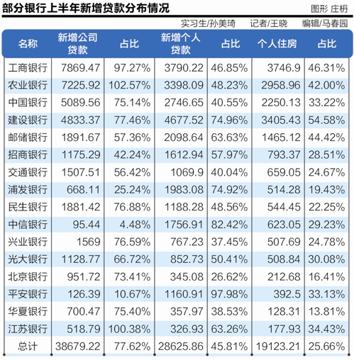 拆解银行新增信贷投向:七成公司贷款 房贷增速
