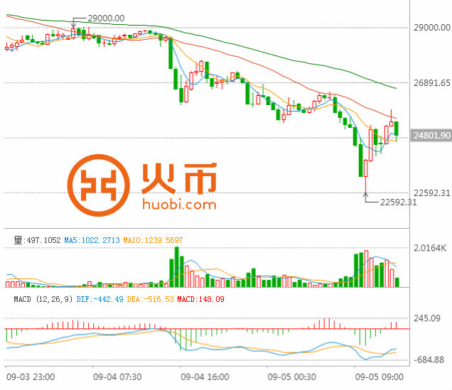 每日比特币:持续下跌|比特币|代币|日亚