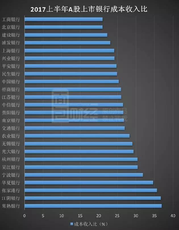 银行瘦身缩表:四大行半年裁员2.5万,近半银行利