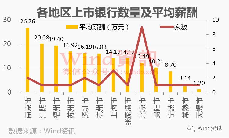 薪酬全披露:券商人均工资>3倍银行≈5倍保险|