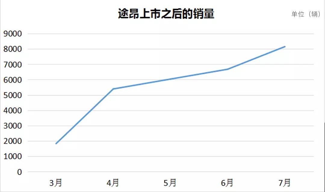 比途昂尺寸更大的SUV!国产后价格会大幅度下降?